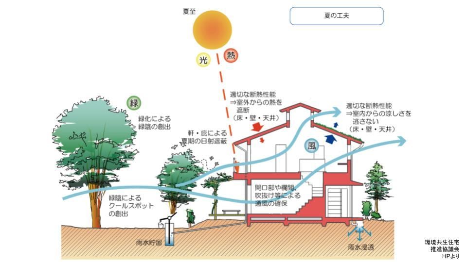 住宅会社選びや断熱仕様についてアドバイスできます 後悔しないために住宅の温熱環境を軸としたアドバイスです。 イメージ5
