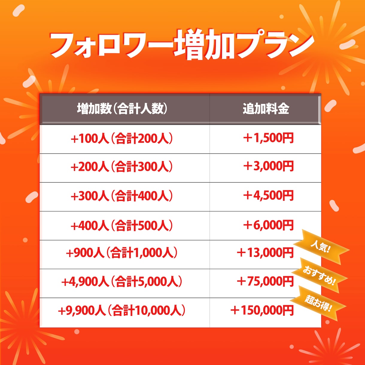 インスタ 日本人フォロワー100人増やします ⭐安心・安全⭐高品質⭐減少時補填有⭐凍結無⭐減少無⭐ イメージ2
