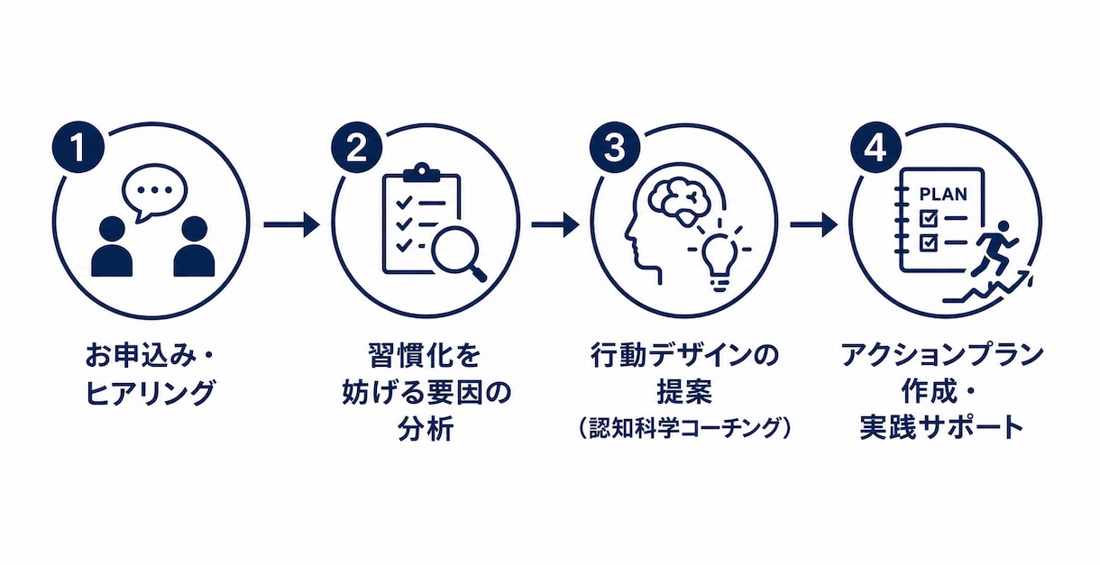 認知科学コーチングで朝活習慣化をサポートします 脳科学に基づく朝活習慣化コーチング イメージ2