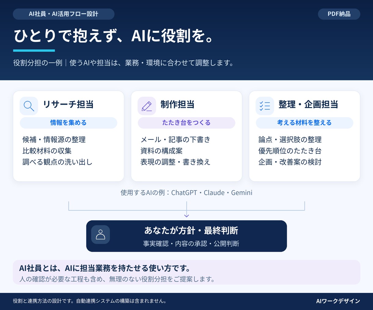 あなた専用のAI社員・AI活用フローを設計します 複数AIを使い分け、続くAI活用体制を設計 イメージ4