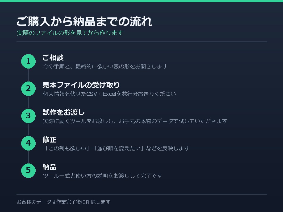Excel・CSV集計をPythonで自動化します 毎月のCSV集計や突き合わせを、ダブルクリック1回に イメージ4