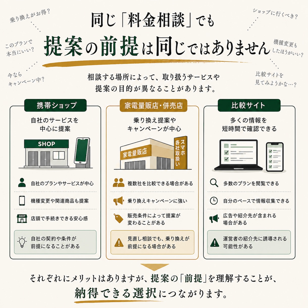 元携帯販売15年がスマホ代の削減余地を診断します 現状維持・プラン変更・乗換えを比較｜営業や勧誘はありません イメージ3