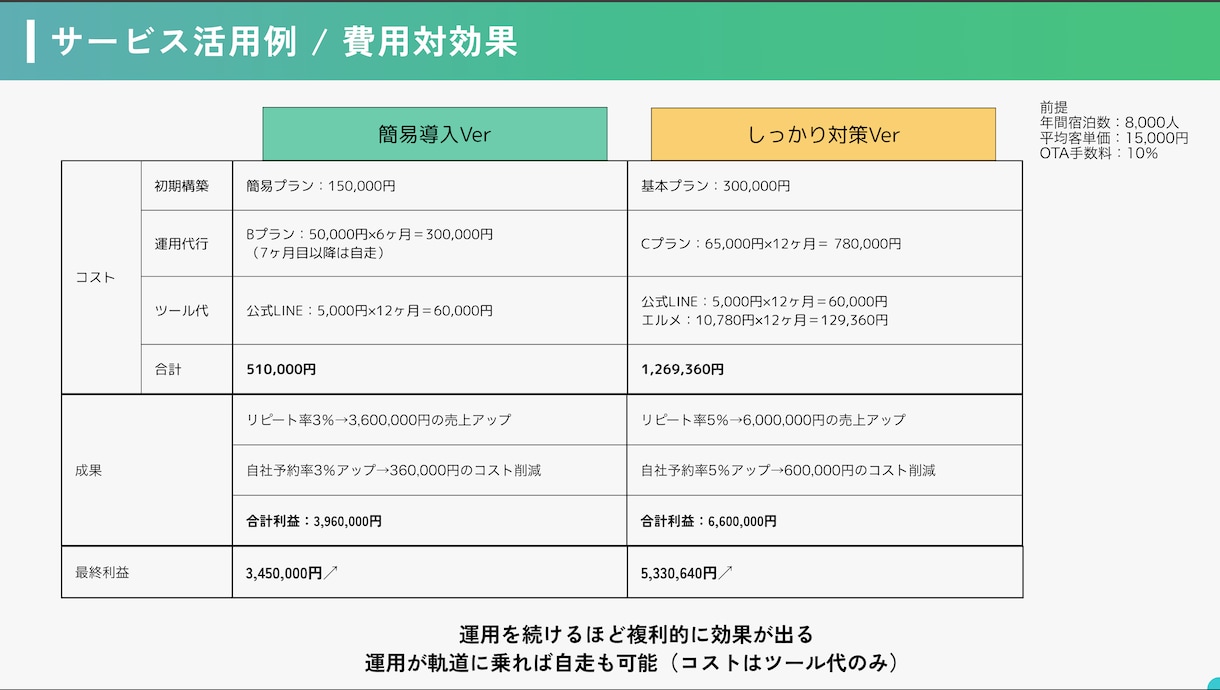ホテル・旅館のお悩みを公式LINEで解決します 効果が出続けるLINE構築→スタッフ支援から運用までサポート イメージ2