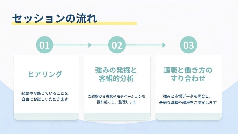強みが分からない20代へ「活躍の法則」を見つけます 活躍人材の共通点から、フィットする職種,働き方をすり合わせ イメージ4