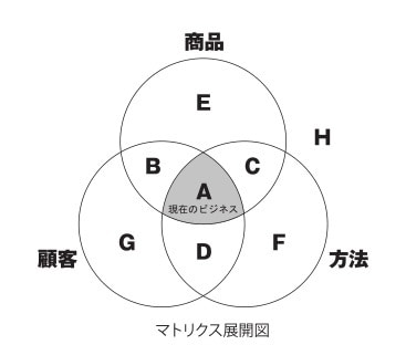 ライバルの居ない市場と顧客を開拓します あなたの商品が今まで無かった商品に生まれ変わります。 イメージ1