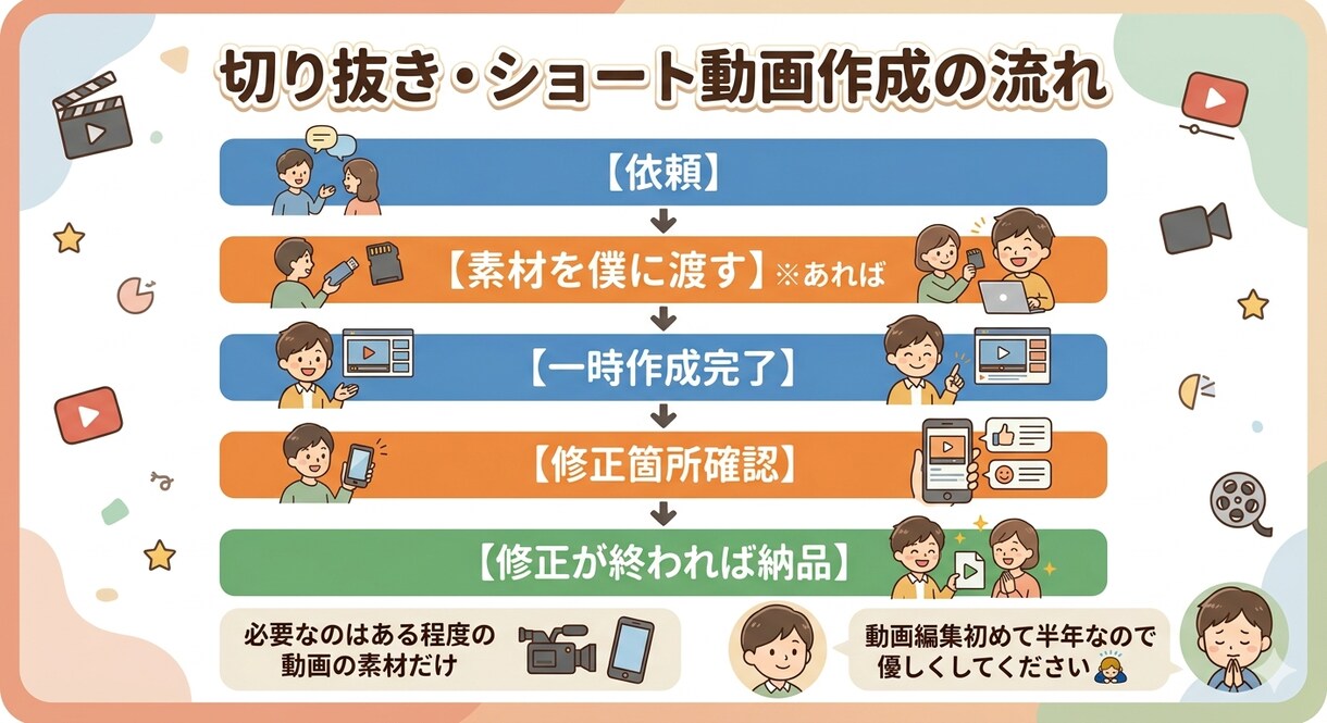 short動画編集代行します フリーランスだからこその一人一人への高レベルな対応 イメージ2