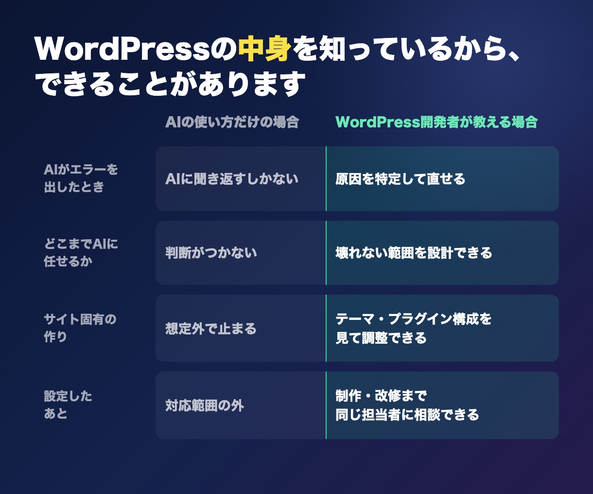 WordPress投稿のAI自動化を一から教えます 画面共有で一緒に設定。その日から自社で記事を作れます イメージ4