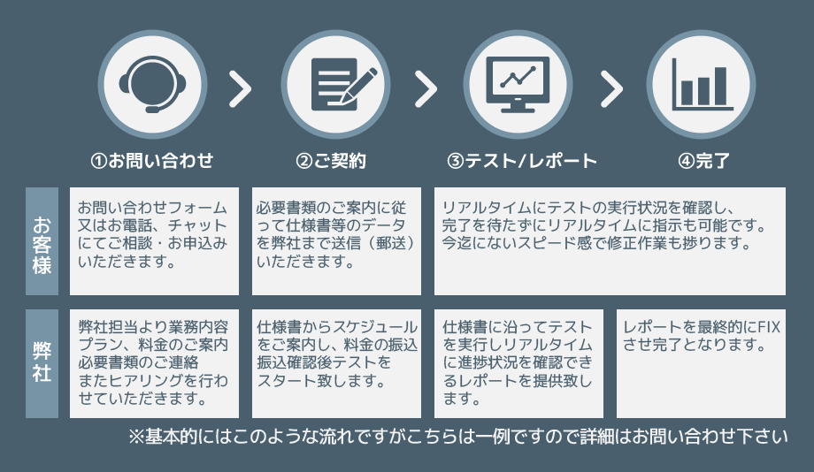 WEBサイト/スマホアプリ/WEBアプリケーション/ゲーム等のデバック、QAテスト イメージ3