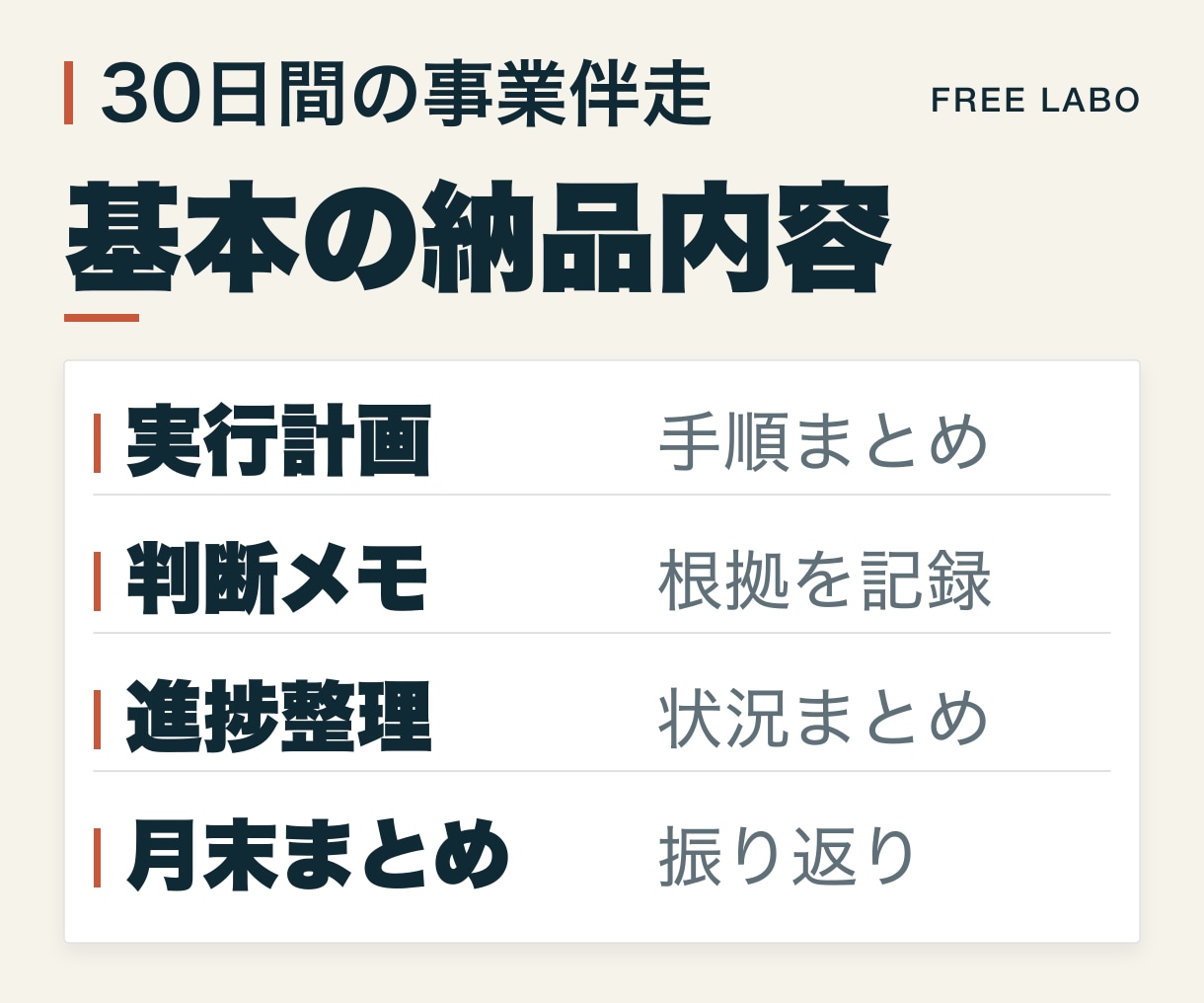 30日間の事業推進を文書と計画で伴走します 重点1テーマに集中し判断メモ・実行計画・進捗整理を納品 イメージ2