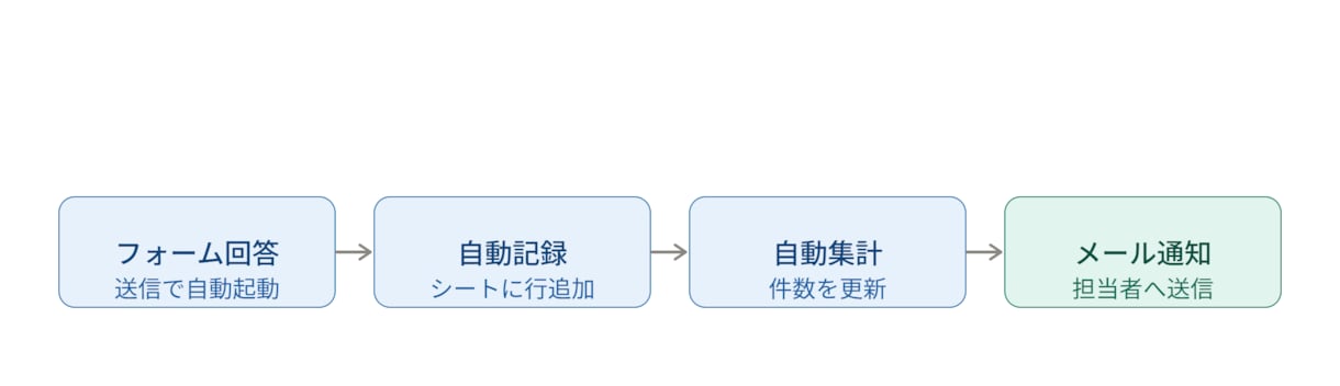 15年選手のSEがGAS自動化します 集計・メール送信・通知を自動化。手作業から解放 イメージ1