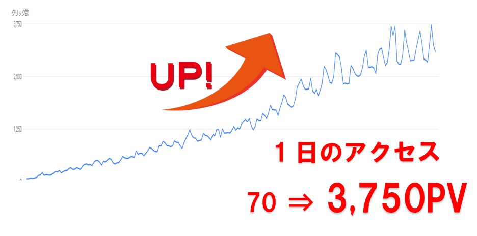 SEO対策について相談にのります 4つのサイトでアクセス数を増やした経験からアドバイスします イメージ1