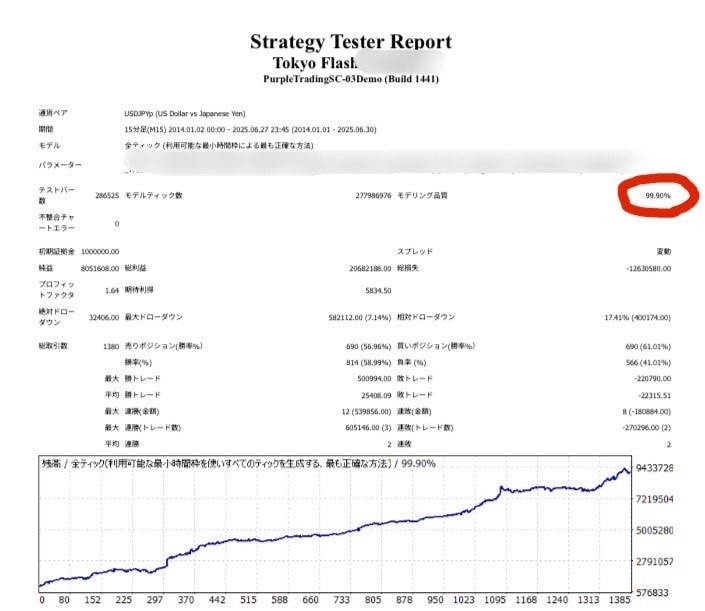 高品質バックテスト代行！EAを徹底分析 します 【業界最安値】TDSの高精度データで20年分のバックテスト！ イメージ2