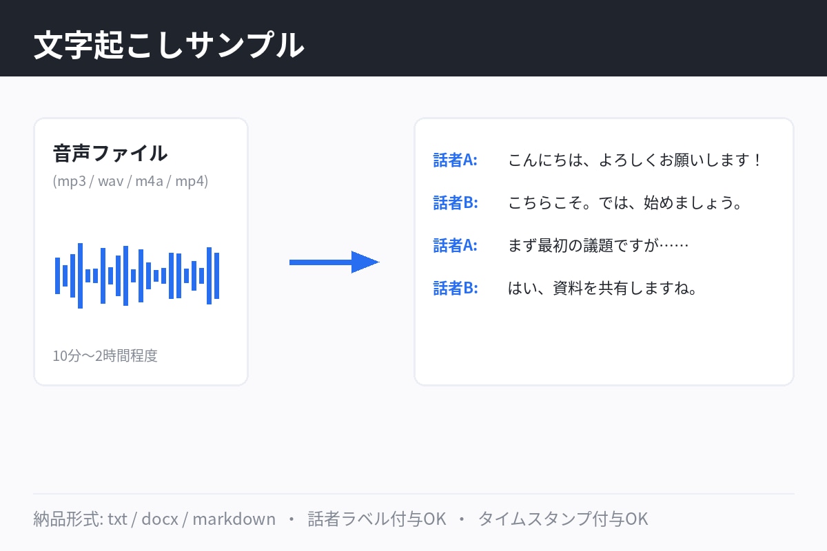 1,500円〜で音声の文字起こしをします ローカル処理で安心・2日以内納品 イメージ1