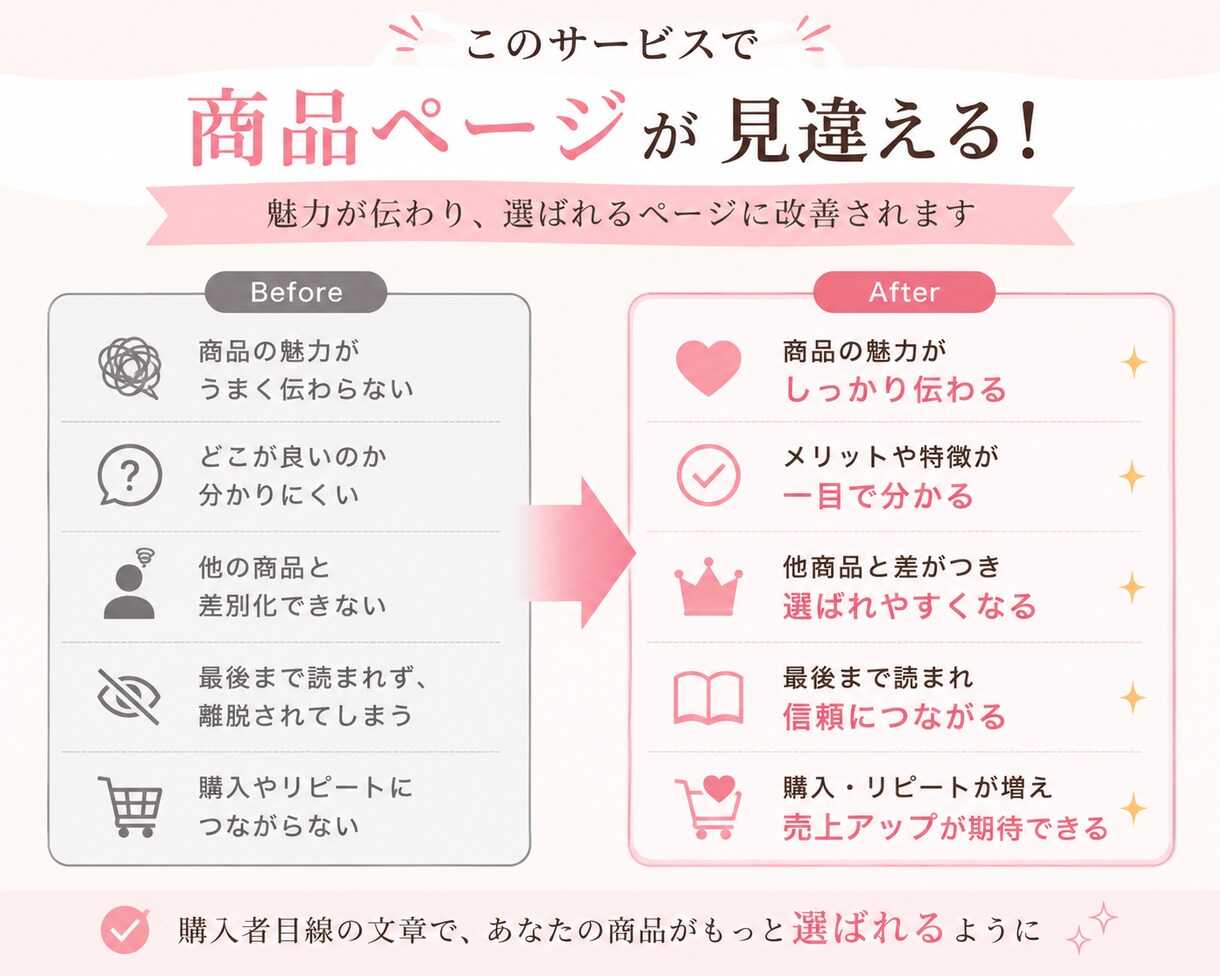 EC商品の魅力が伝わる商品説明文を作成します 商品名・説明文・画像コピーを購入者目線で作成します イメージ3