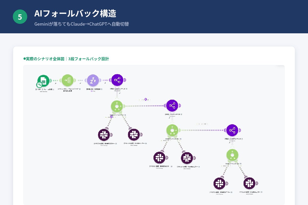 問い合わせ対応をAIで要約・自動化します Make×AIで分類・返信文作成・通知まで一括対応 イメージ5