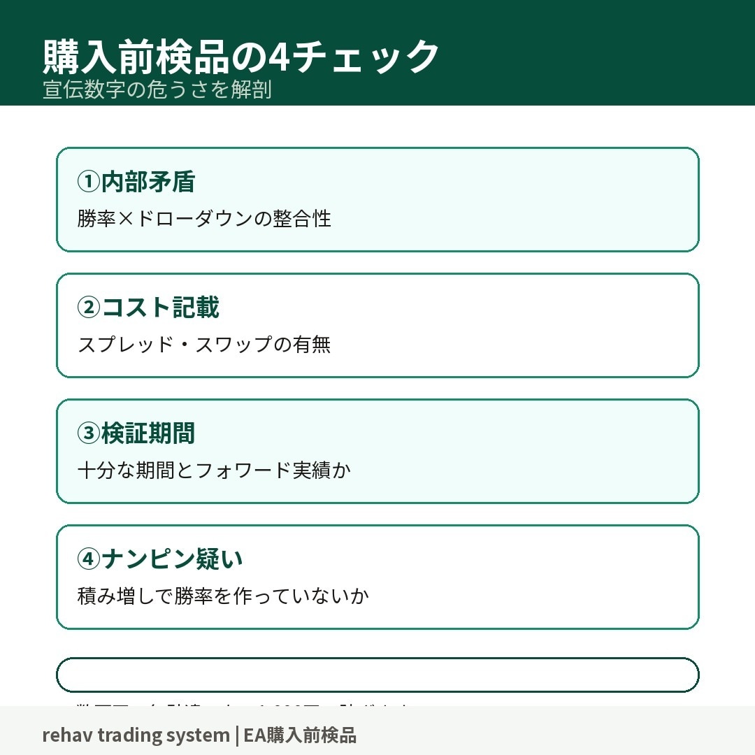 EAを買う前に、宣伝数字の危うさを検品します 数万円の無駄遣いを、1,000円で防ぎます イメージ3