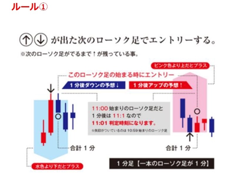 サインで教えてくれるツールがあります サインどうりに次のローソク足でエントリーします。 イメージ2