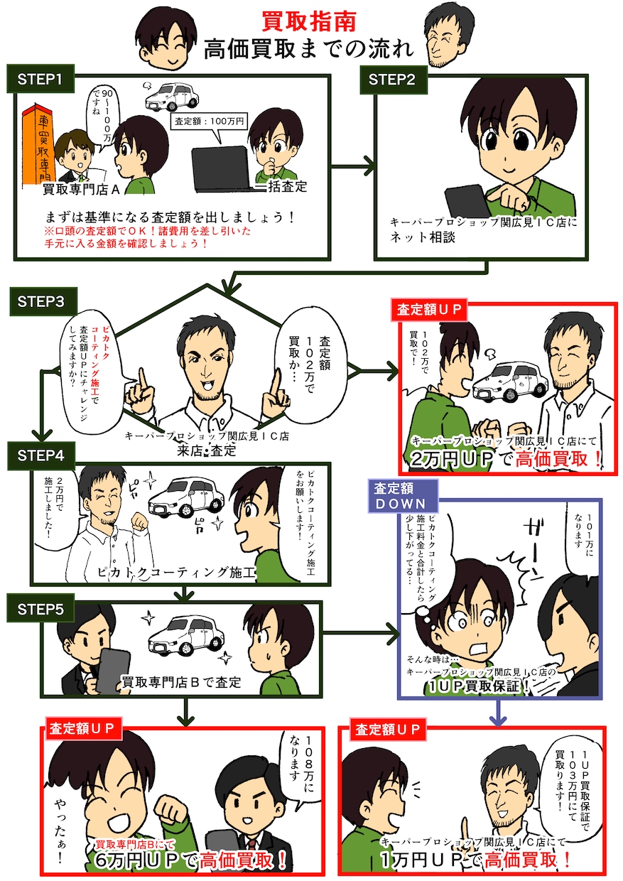 イラストカット、フローチャートを見やすくします フローチャートやイラストでわかりやすく！ イメージ2
