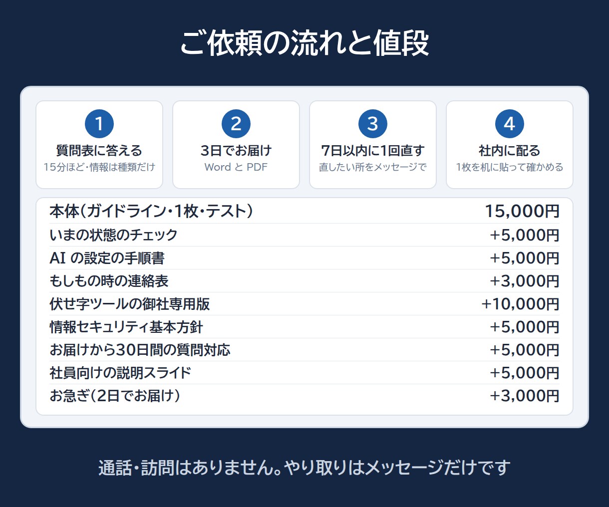 生成AI利用ガイドラインと情報漏えい対策を作ります ルールと社員向けの1枚を3日で イメージ6