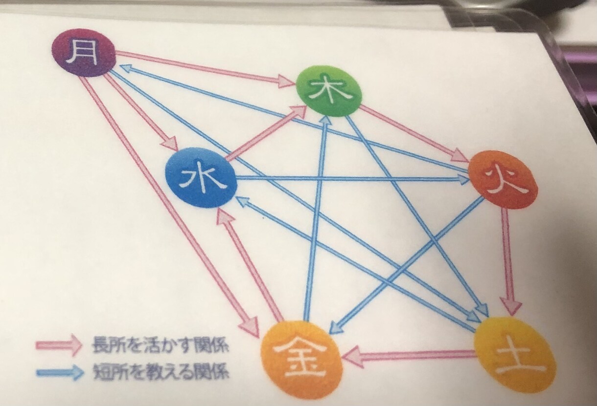 良い運氣に乗れるようにお伝え致します 貴方の氣質は何ですか？自分を知ることで良い運氣に乗れます。 イメージ6