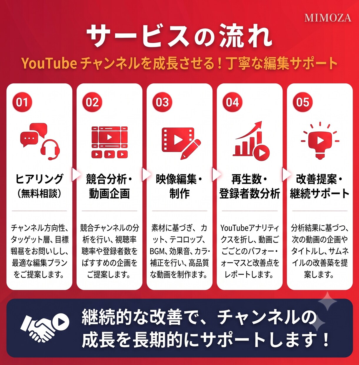 短納期対応！高品質な動画編集します 常に迅速かつ丁寧な対応を心掛け、安心をお届けします イメージ3