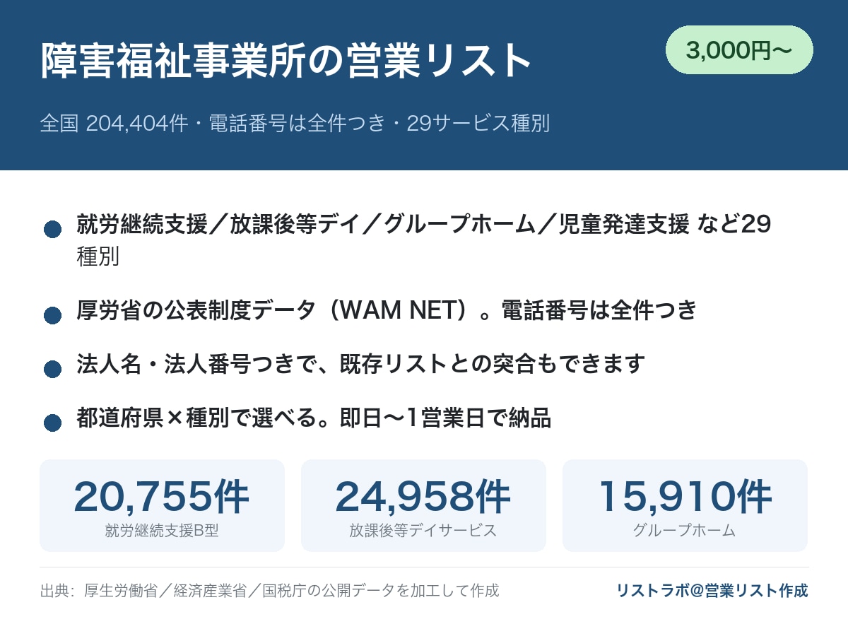 障害福祉事業所の営業リストを提供します 全国20万件・電話番号100%・就労支援／放デイ／GH等 イメージ1