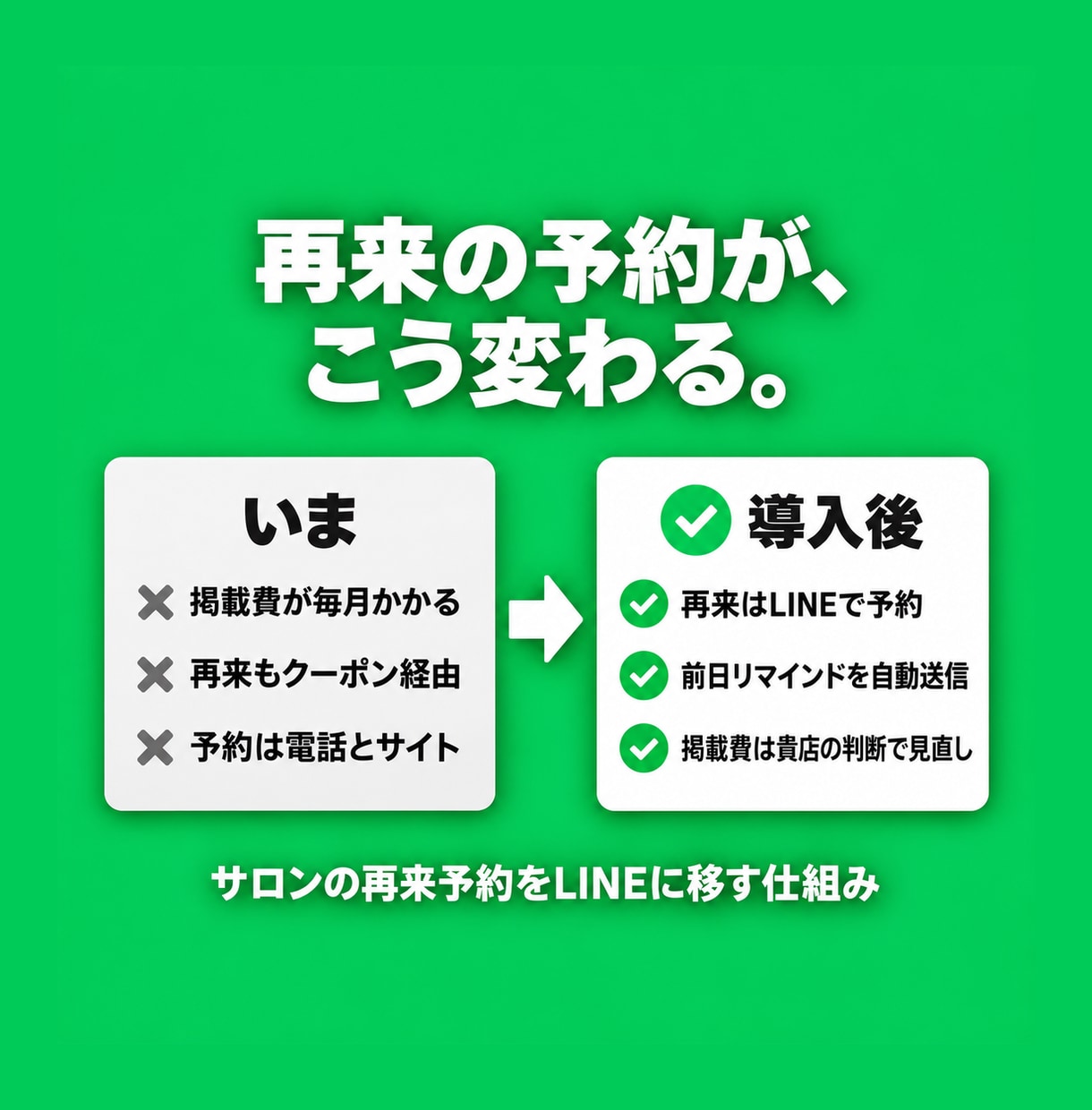 サロンの再来予約をLINEに移す仕組みを作ります 再来客はLINE予約へ。掲載費を新規獲得分に絞る設計 イメージ2