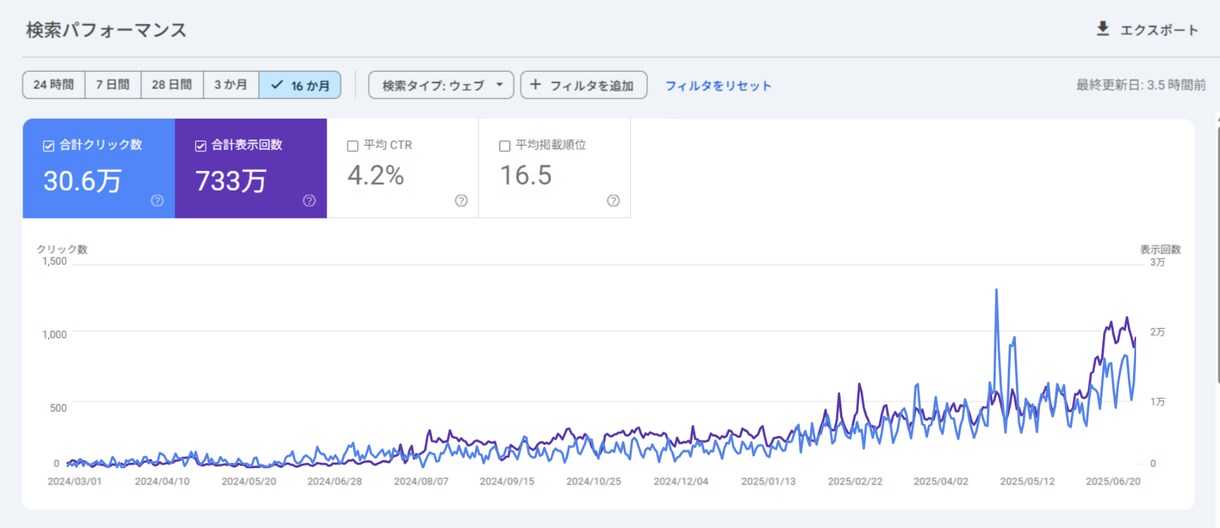2000円でSEOのプロが記事作成します 先着20名様【キャンペーン】SEO1位も/実績4,000件超 イメージ2