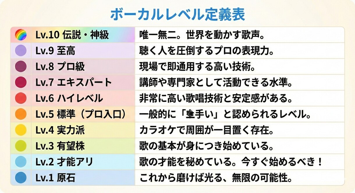 こっそり上達！現役講師が歌の伸び代教えます 歌声レベル認定＆あなた専用の練習メニューを処方します イメージ6