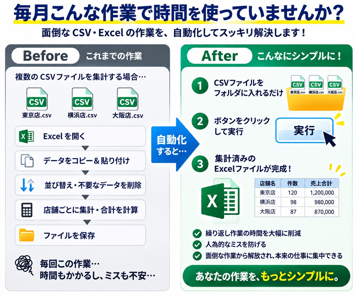 Excel・CSVの面倒な作業を自動化します 集計・転記・データ整理の手作業を減らします イメージ2
