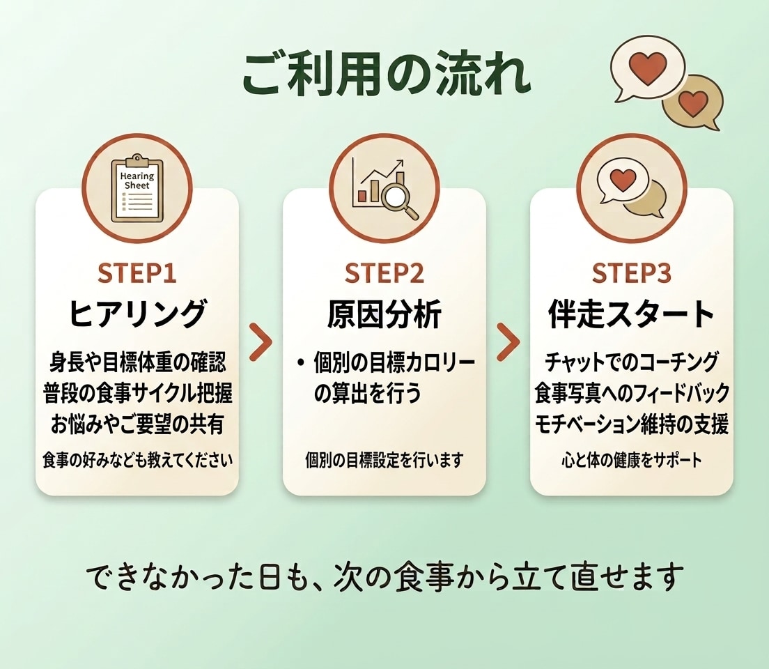 管理栄養士があなたのダイエットを分析＆伴走します 食べすぎた日も責めない、心の伴走付き イメージ2