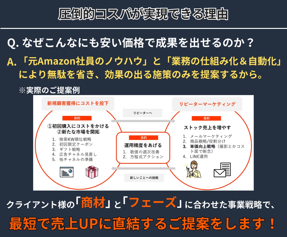 元Amazon社員在籍 | ECのプロが運用します 【Amazon運用代行実績有】制作から運用まで丸投げ可能！ イメージ4