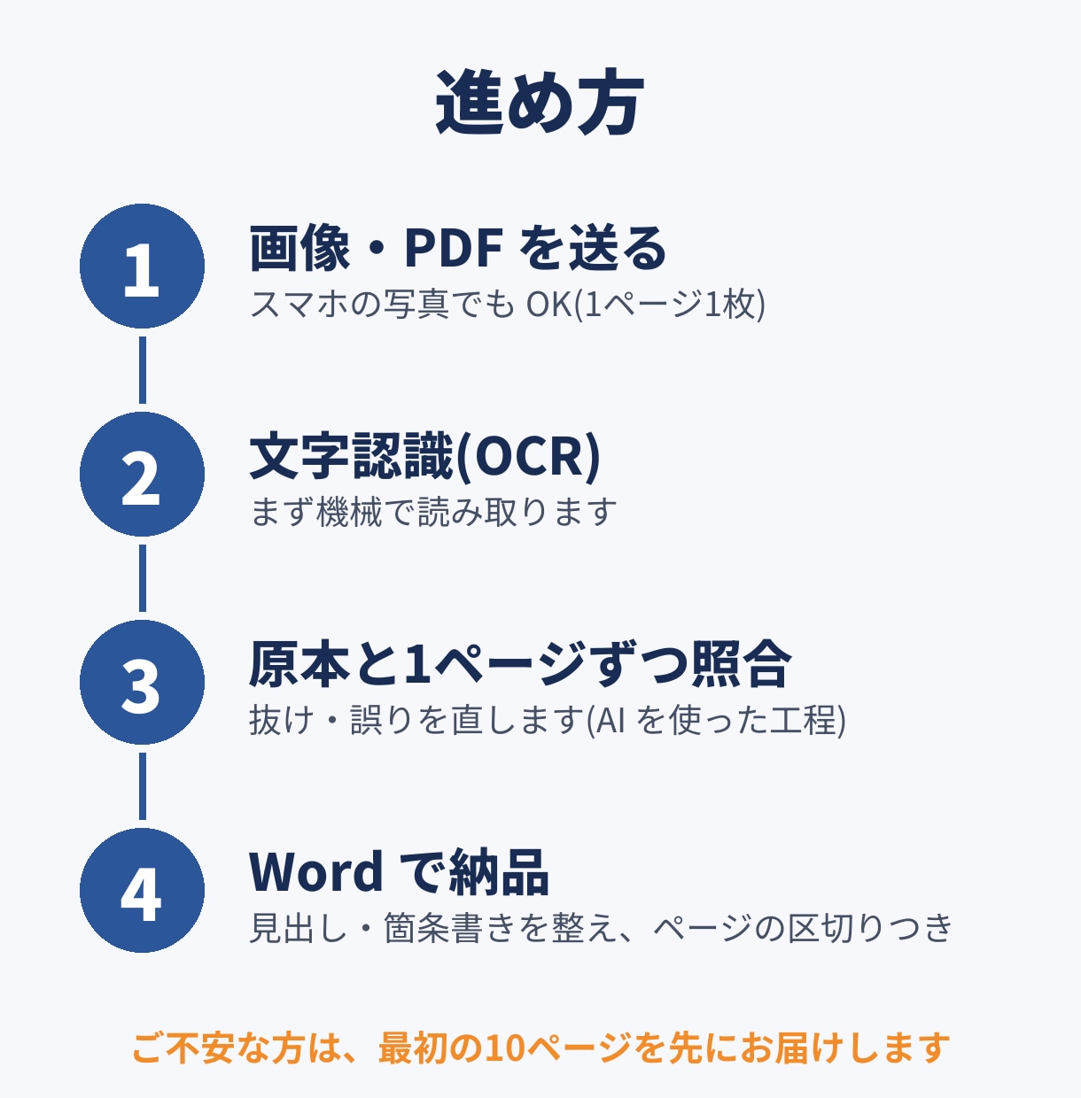 本1冊まるごと紙やPDFを編集可のWordにします 縦書き・数百ページもOK。ページ区切りつきで3日納品 イメージ2
