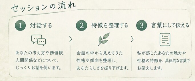 あなたの性格や価値観、魅力を言葉にします あなたという人の、輪郭を見つけます。 イメージ4