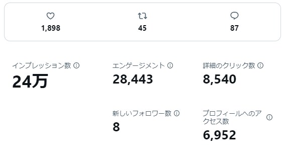 会社さん向け/1か月ツイッター運用代行します 1万人フォロワーがいる私が運用します イメージ2