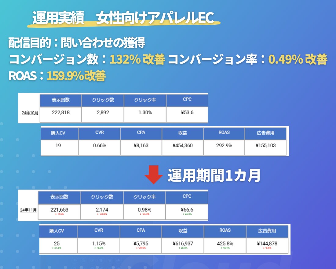 現役プロがSNS(Meta)広告を運用します ≪実績200社以上≫上級ウェブ解析士-現役広告代理店の責任者 イメージ8