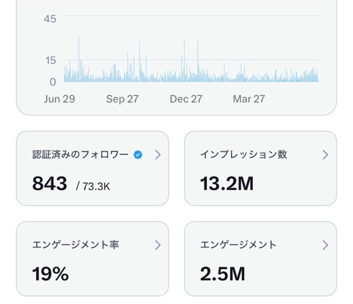 X(旧Twitter)300リポスト拡散します 低価格で高品質なX（旧Twitter）拡散サービス イメージ4