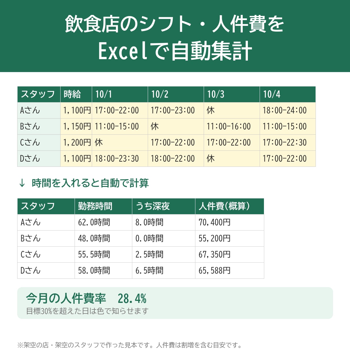 飲食店のシフト人件費の集計を自動化します Excel・スプシで時間を入れると人件費と人件費率が出ます イメージ1