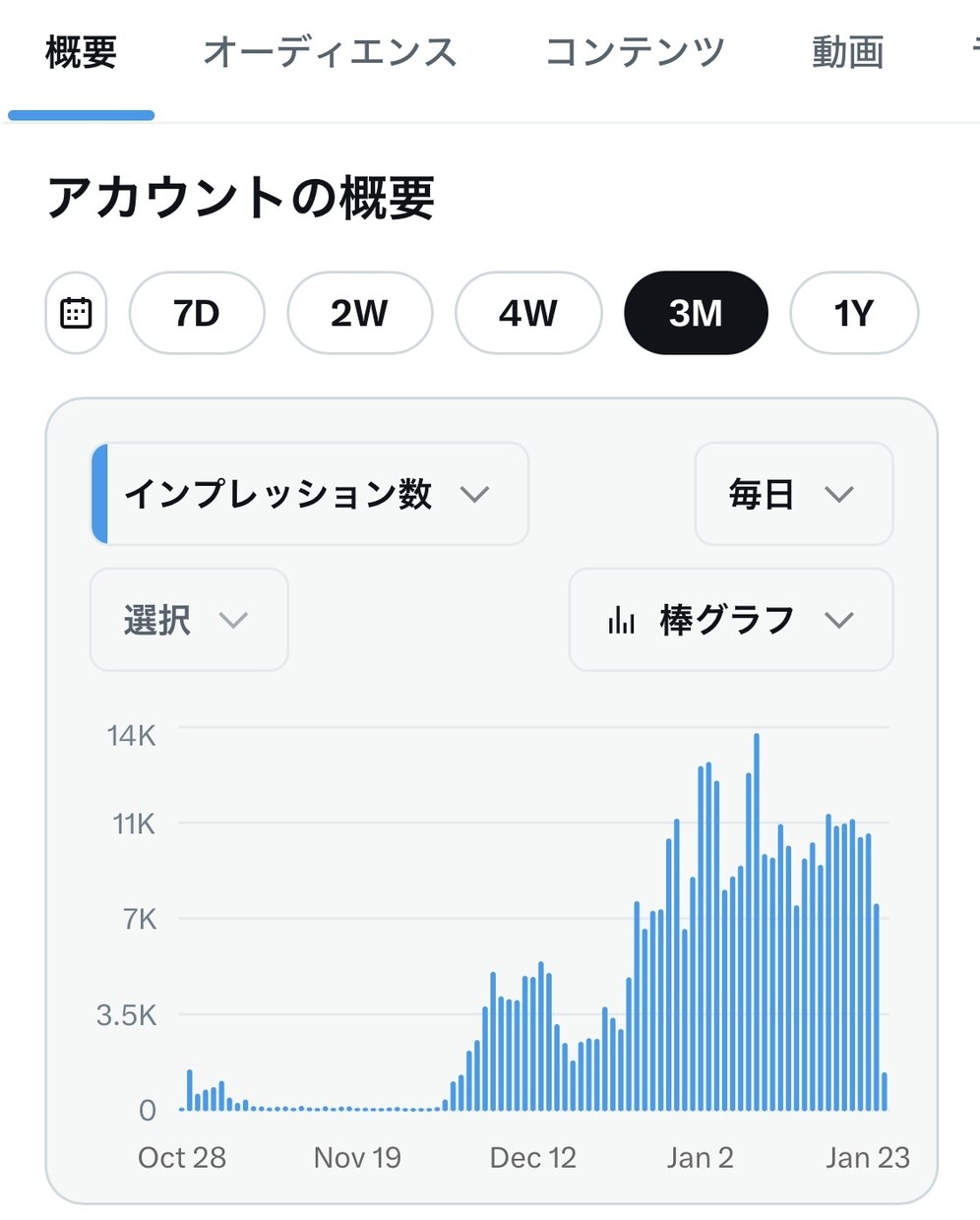 古からのX民が代行！幅広いジャンル運用します 企業のX運用、ただの『お知らせ』になっていませんか？ イメージ3
