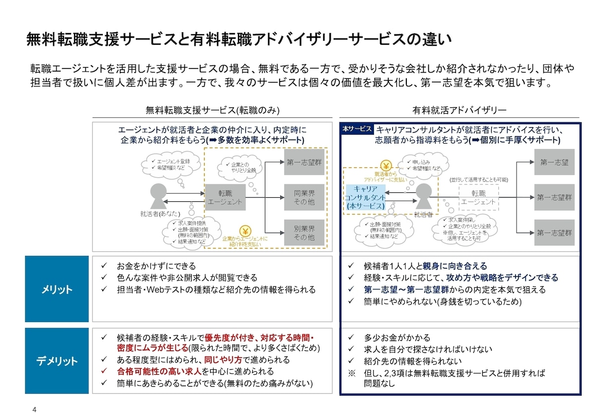 コンサル転職者御用達！現役コンサルが転職支援します 経歴書作成、面接対策を、門外不出の5ステップで支援します！ イメージ5