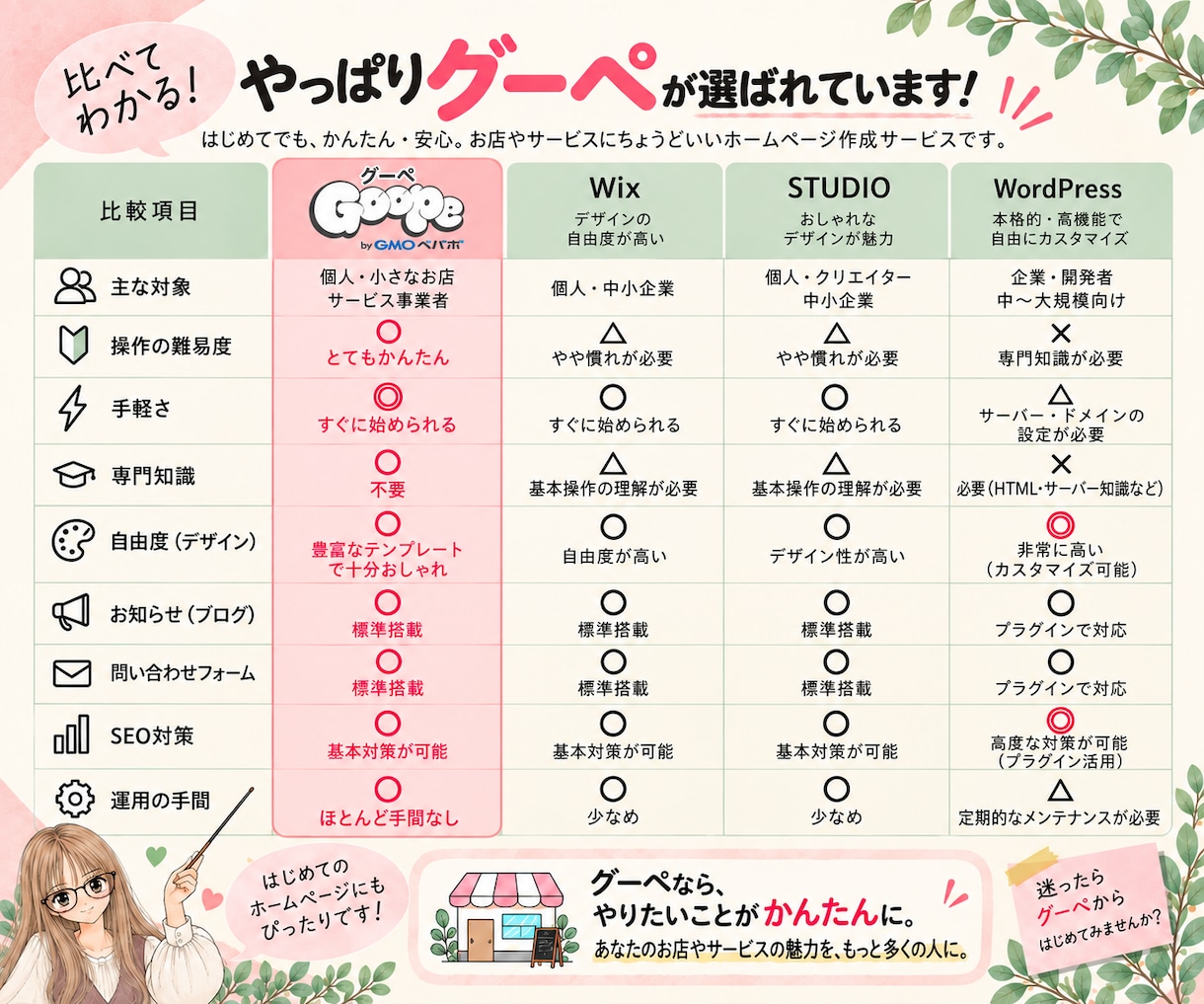 グーペでホームページ制作を代行します 初めてでも安心！完成後も自分で更新しやすいHPを制作します！ イメージ3