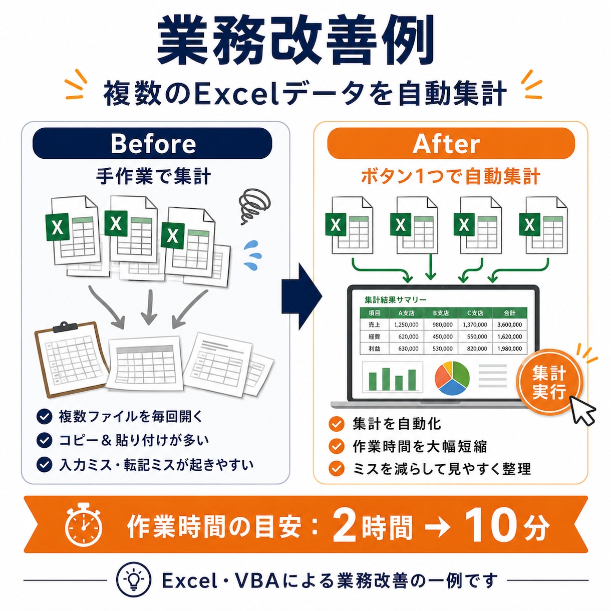 面倒な事務作業をデジタル化します 中小企業の手作業を減らし、業務を効率化します イメージ2