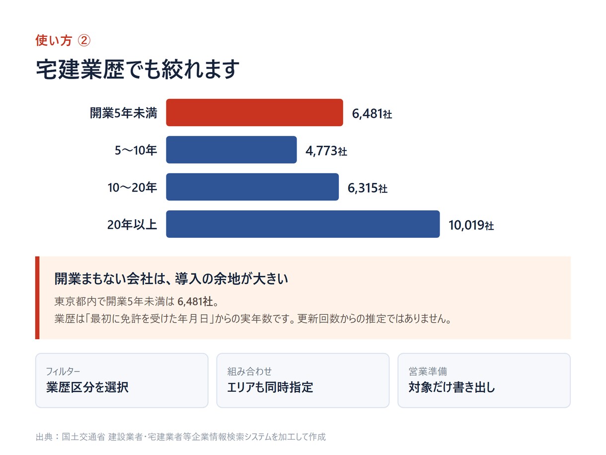 宅建業者名簿を都道府県別で即納します 電話番号つき｜郵送DM名簿・一覧に使えるExcel イメージ5