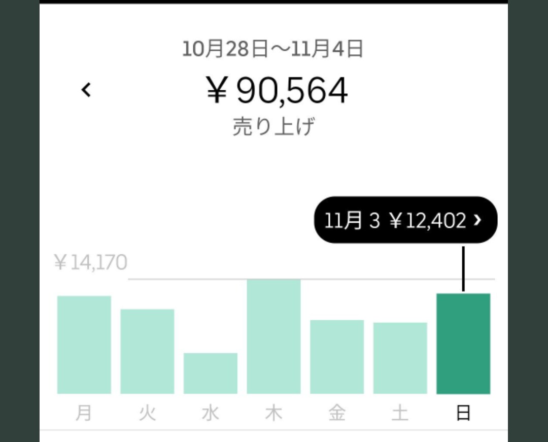 今話題のUberEATS始めたい方サポートします 11月末日まで1,000円サービス イメージ2