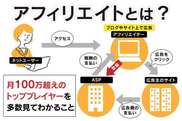 ブログサイト制作、アフィリエイト収益化指導致します Webサイト作成、アフィリエイト収益化して収入を得たい方。 イメージ2