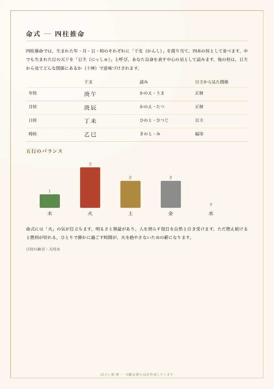 四柱推命×数秘で10〜11ページの鑑定書を作ります AIが作るお名前入りPDF。命式の図と12か月の運気つき イメージ3