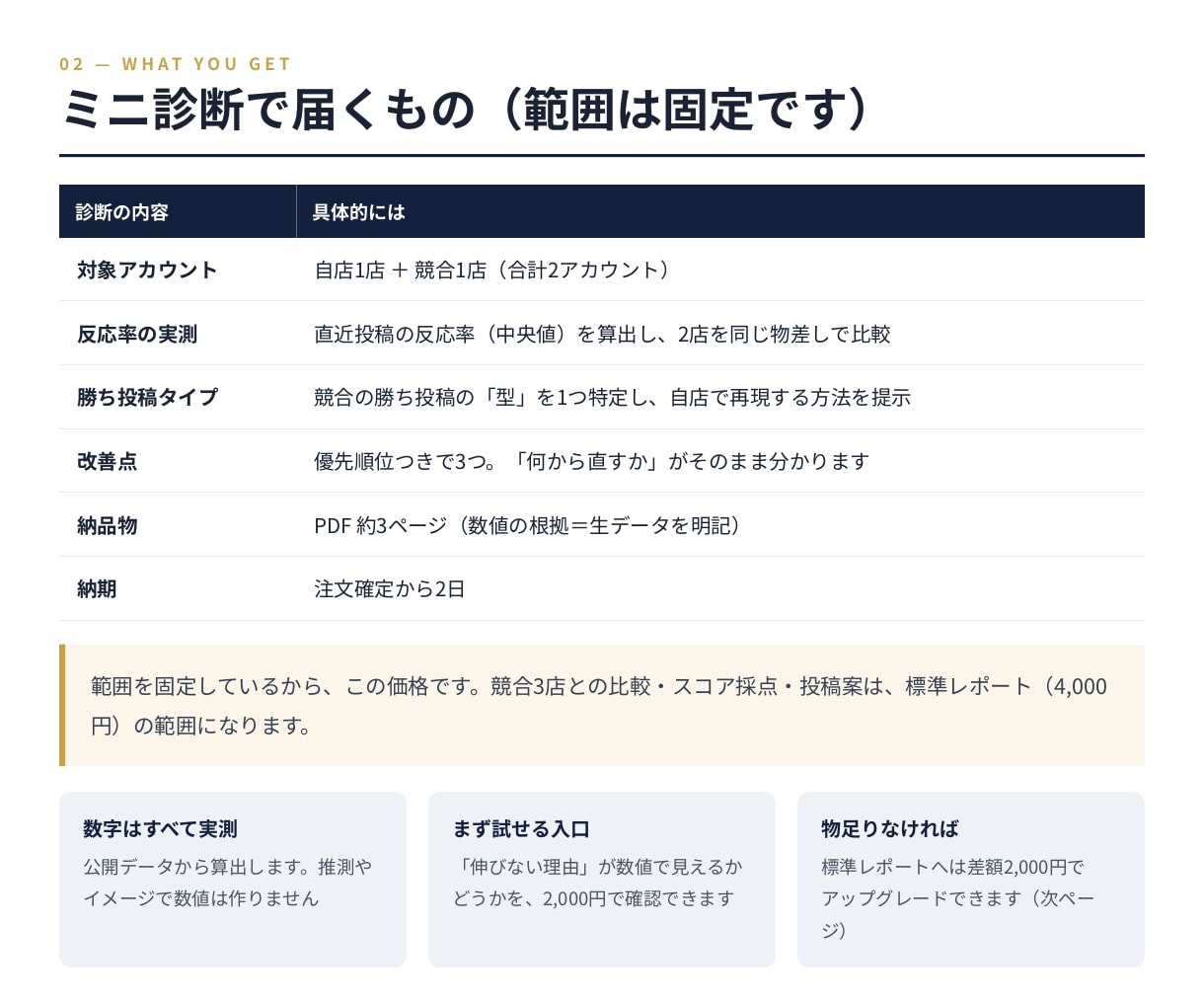 インスタミニ診断｜自店と競合店を反応率で診断します まず2,000円で、自店の伸びない理由を数値で特定 イメージ2