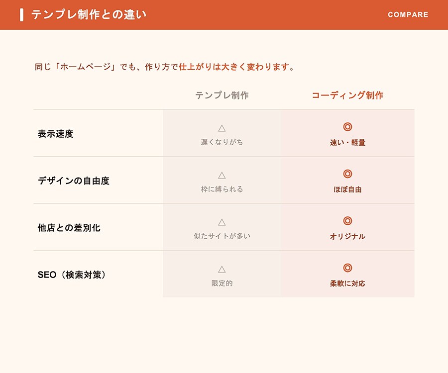 丸投げOK！飲食店向け集客HPを作ります 作って終わりにしない、育てるホームページ イメージ6