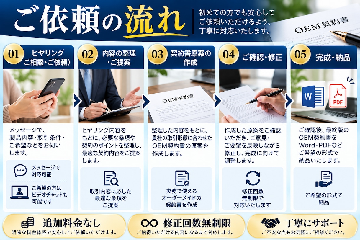 行政書士が「OEM契約書」を作成致します 契約書作成に強い行政書士が貴社の「OEM契約書」を作成します イメージ5