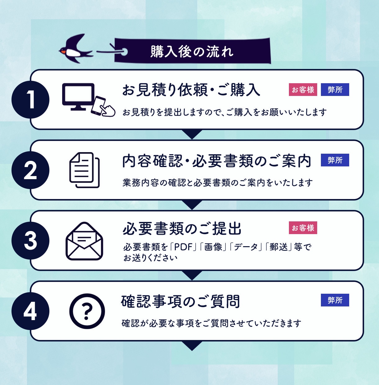中小法人・個人事業専門！　税理士が確定申告承ります 決算・申告書の作成から提出まで！【簡単・迅速・安心】 イメージ2